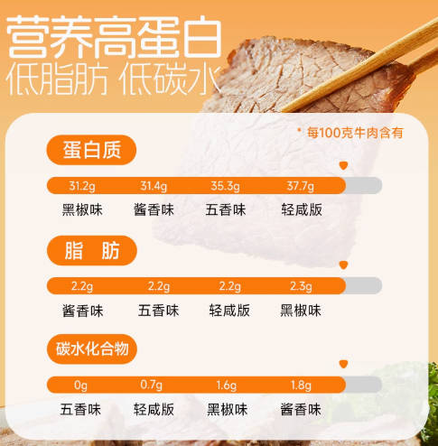 【30天健身餐】皇牛王低脂即食原切牛肉代餐健身营养高蛋白卤牛肉